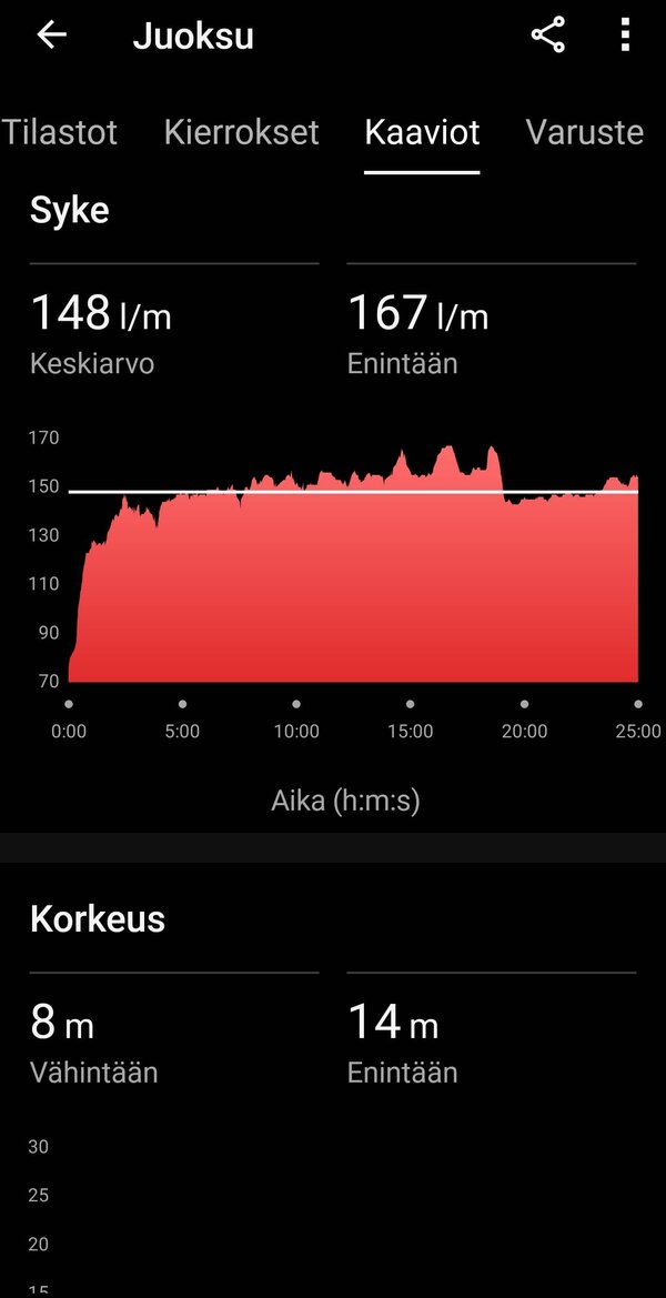 Garmin Vivomove Trendin kerm yhden juoksulenkin statistiikkaa 6/8