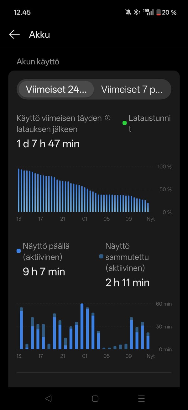 Akkugraafi 31 tuntia latauksen jälkeen