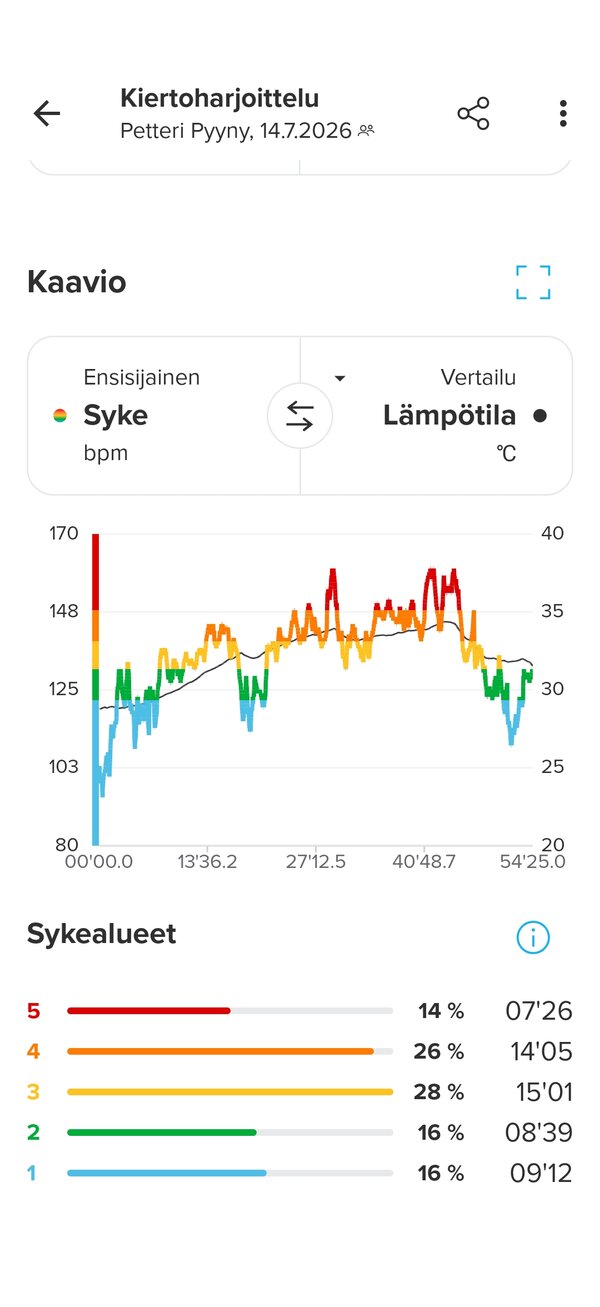 Kiertoharjoitteluksi tallennetun treenin tiedot 2/2
