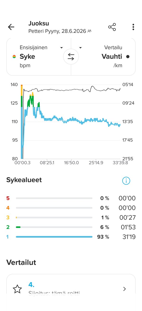Toisen juoksulenkin sykkeet, Fitbitillä mitattuna