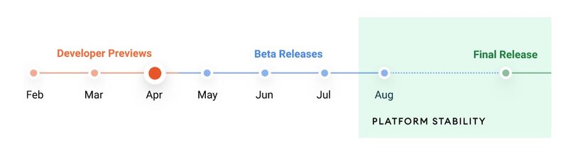 Android 12 käyttöjärjestelmän versioiden julkaisuaikataulu