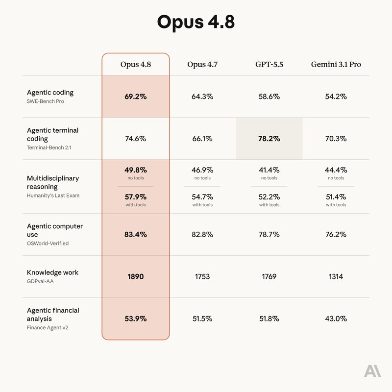 Opus 4.8 vs muut