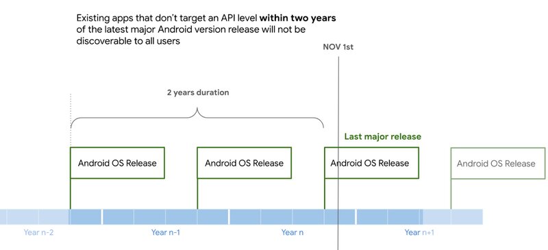 Google poistaa sovellukset, joiden API-rajapintataso on jäänyt jälkeen kaksi vuotta uusimmasta Android-versiosta