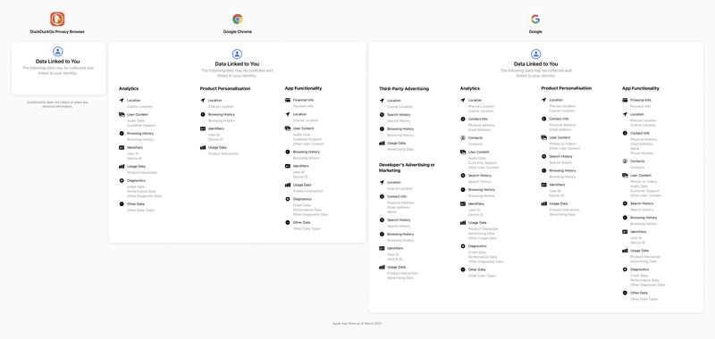 DuckDuckGon ja Googlen keräämät tiedot käyttäjistä iOS:llä