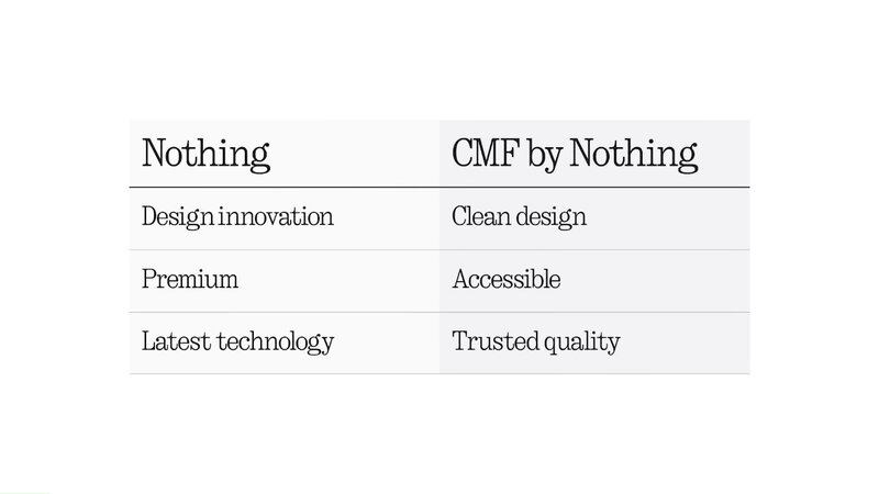 Nothing-tuotteet: Desing innovation, Premium ja Latest technology. CMF by Nothing -tuotteet: Clean design, accessible ja trusted quality