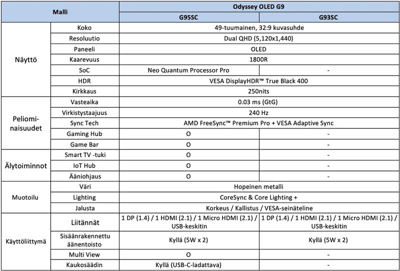 Odyssey OLED G9 G95SC tekniset tiedot