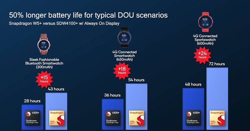 Esimerkkej Snapdragon W5 piirin akunkestosta Snapdragon 4100+ vastaan