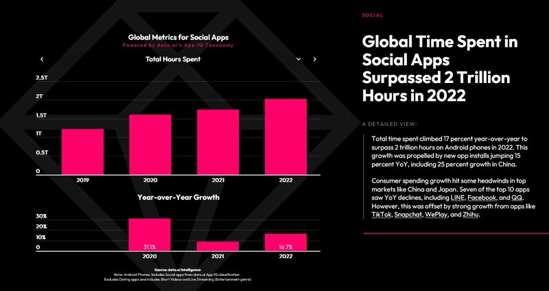sosiaalisen median sovelluksiin käytetty aika vuonna 2022