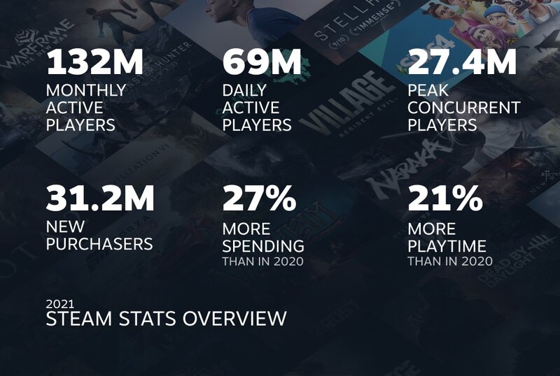 Steamin vuoden 2021 tilastoja