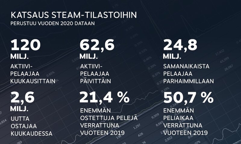 Steamin tilastot vuodelta 2020