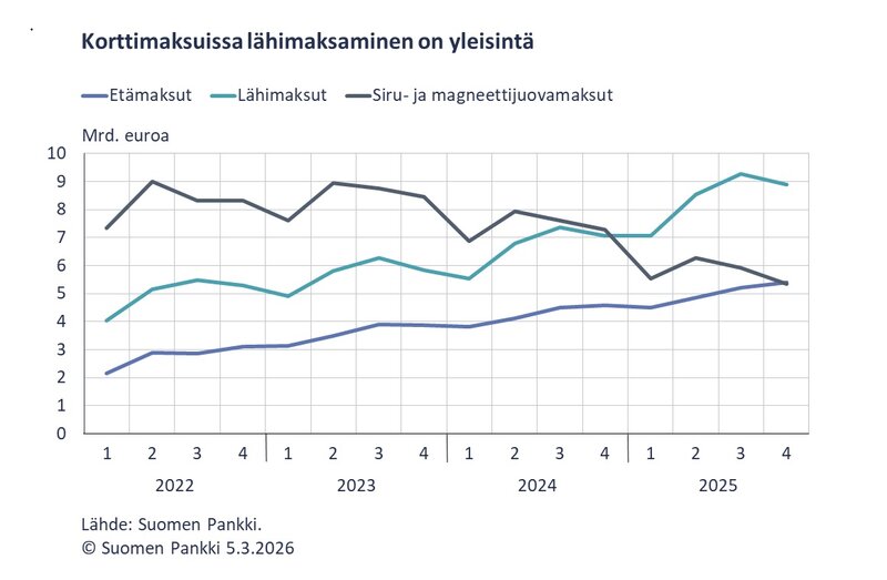 Suomen Pankin tilastot korttimaksuista vuoden 2025 lopulla
