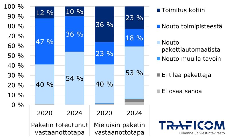 Paketin toteutunut vastaanottotapa ja kuluttajien mieluisin paketin vastaanottotapa