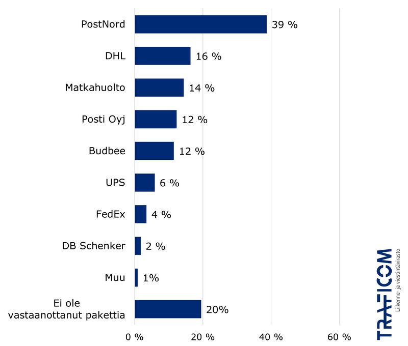 Paketin vastaanottamiseen käytetyt yritykset vuoden 2024 kyselytutkimuksen mukaan