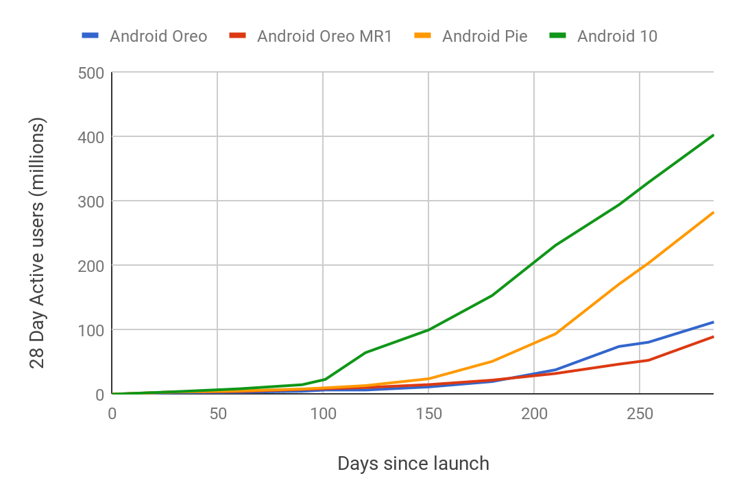 Android 10 -versio saavutti 400 miljoonan laitteen rajan 10 kuukaudessa