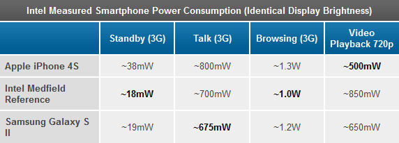 Intel Atom Z2460 (Medfield) power consumption compared to Apple A5 and Samsung Exynos 4210 - AfterDawn.com