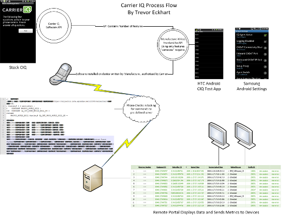 Carrier-IQ rootkit operational flow