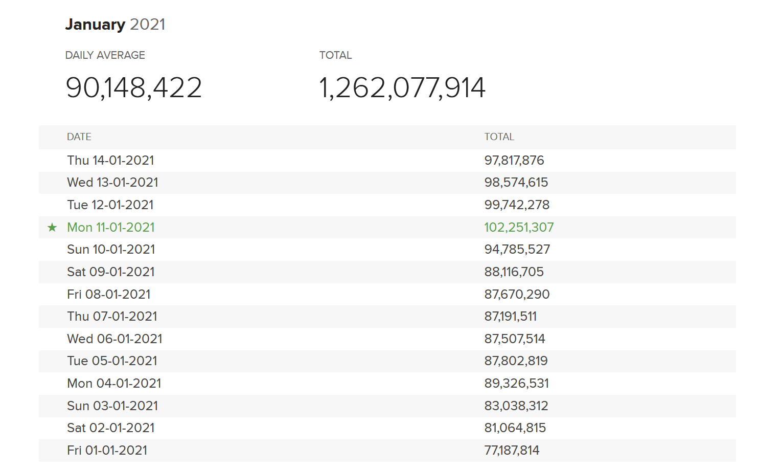 DuckDuckGo saavutti yli 100 miljoonan haun rajan 11. tammikuuta