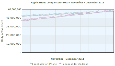 Facebook apps Daily Average Users November - December 2011