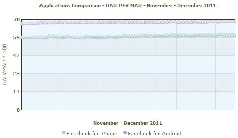 Facebook apps MAU to DAU ratio November - December 2011