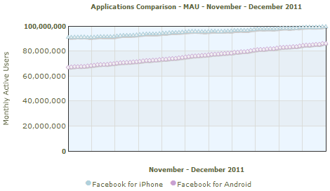 Facebook apps Monthly Average Users November - December 2011