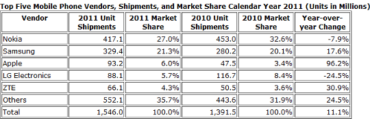 IDC 2011 report on mobile phone sales - AfterDawn.com