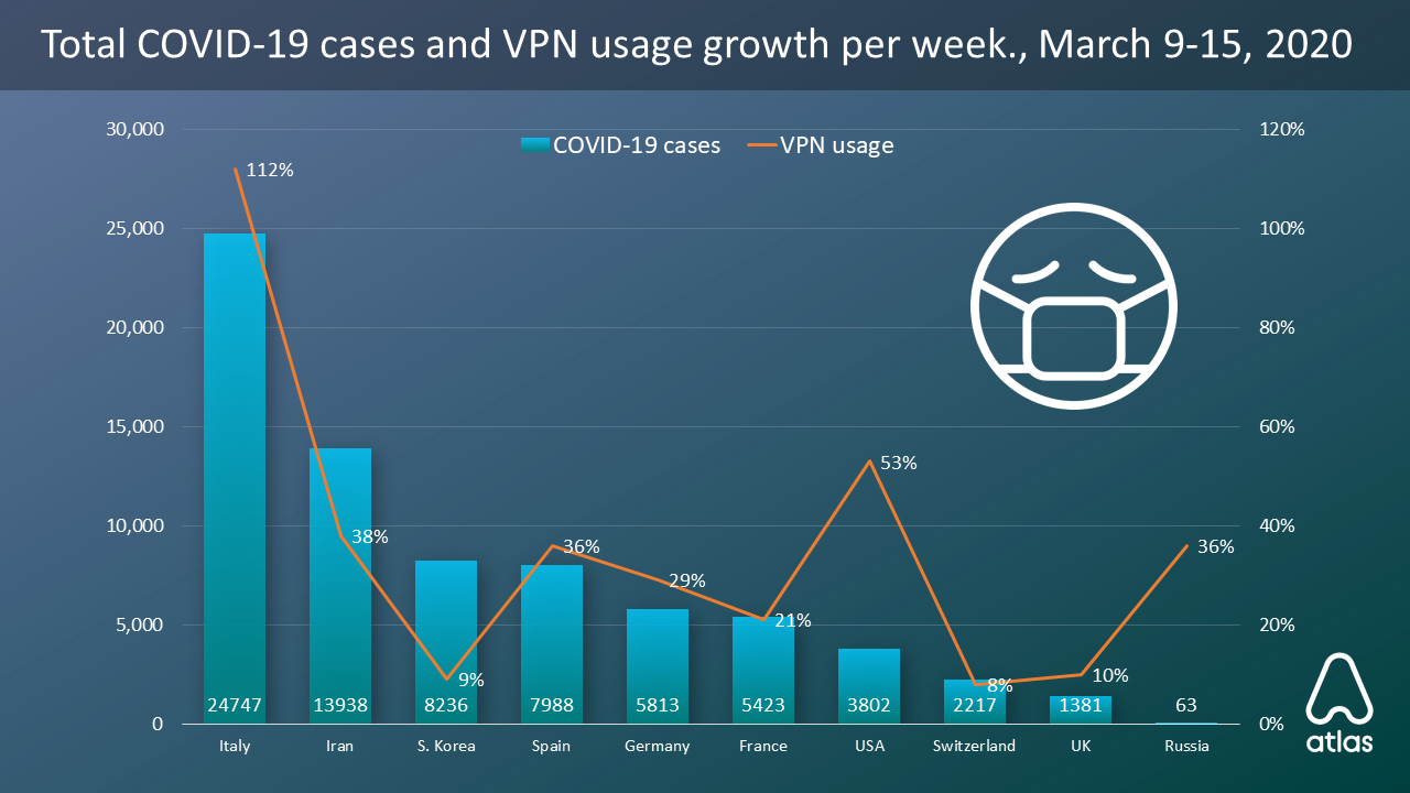 VPNn käyttö kasvanut italiassa huimasti koronaviruksen takia