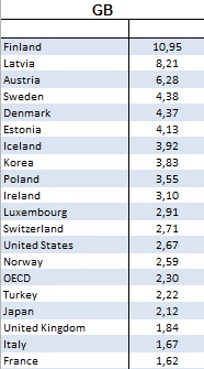 OECD: Mobiilidatan kulutus eri maissa