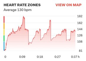 Data from chest strap