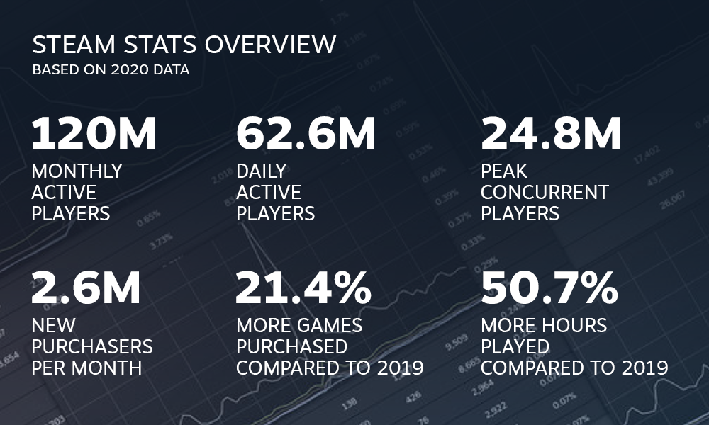 Steam stats in 2020