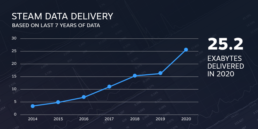 Steam Releases 2020 Year In Review Reveals Player Numbers AfterDawn   Steam Stats 2020 2 