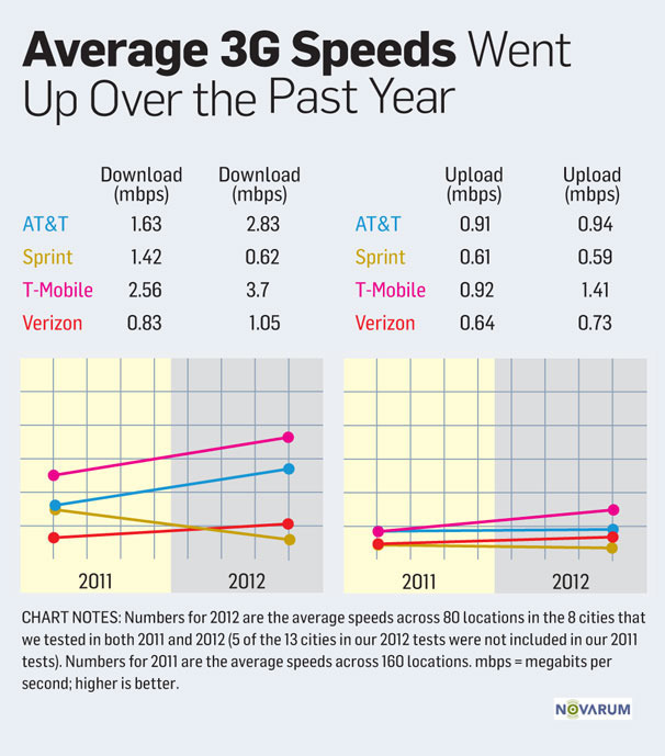 3g Vs Lte Speed Chart