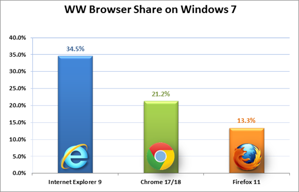 Share browsers. Число пользователей Internet Explorer. Internet Explorer количество пользователей. Статистика использования Internet Explorer. Популярность Internet Explorer.