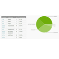 Jelly Bean er nu den mest udbredte Android version