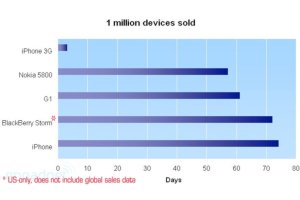 Miljoona kaupaksi: iPhone 74, 5800 XpressMusic 57 ja iPhone 3G 3 piv