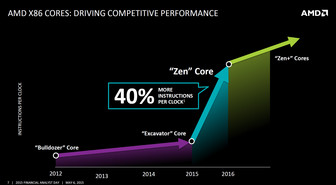 AMD:n Zen-suorittimien julkaisu viivästyy – Tulossa vasta ensi vuonna