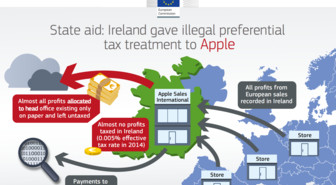 EU haastaa Irlannin oikeuteen – Ei suostunut perimään Applelta miljardeja takaisin