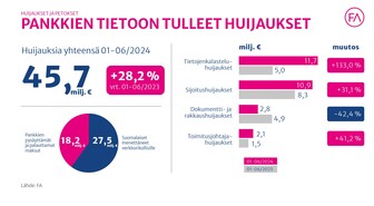 Huijaukset kasvussa - Suomalaisilta viety tänä vuonna jo 27,5 miljoonaa euroa