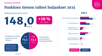 Suomalaiset menettivät huijauksiin lähes 200 000 euroa päivittäin vuonna 2025