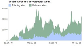 Googlen uusi data paljastaa, missä haittaohjelmat ovat suurin ongelma