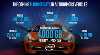 Jättimäinen yrityskauppa – Intel harppaa itsestään ajaviin autoihin