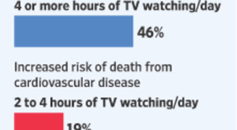 Liika TV:n katselu lyhentää elinikää