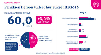 Suomalaisilta yritettiin huijata alkuvuonna 60 miljoonaa euroa – huijausyritysten määrä kasvaa hurjasti