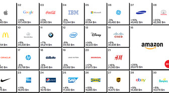 TOP100-brändilistaus kertoo: Apple ykkönen, mutta Nokiakin edelleen listalla