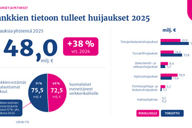 Suomalaiset menettivät huijauksiin lähes 200 000 euroa päivittäin vuonna 2025