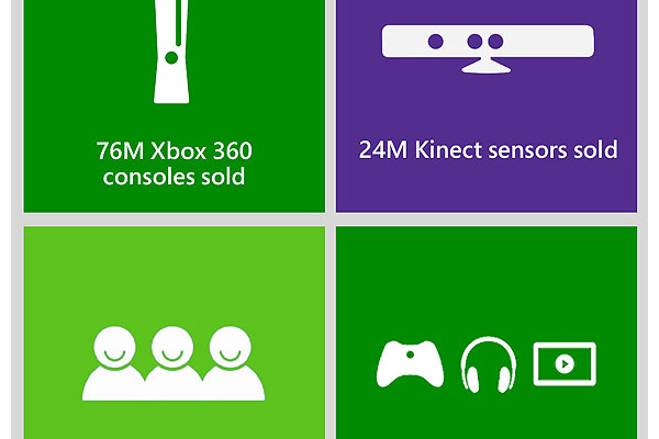 Microsoft: Xbox 360 hits 76 million, Kinect hits 24 million sales