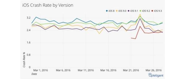 Report: iOS 9.3 is most stable operating system yet
