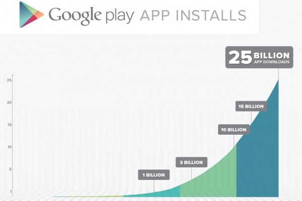 Google Play Store hits 25 billion downloads, apps going on sale