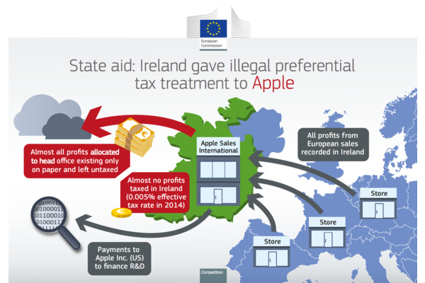 Apple to pay Ireland $15 billion in unpaid taxes