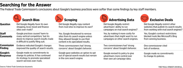 FTC accused Google of anti-competitive tactics in 2012, but dropped investigation in 2013