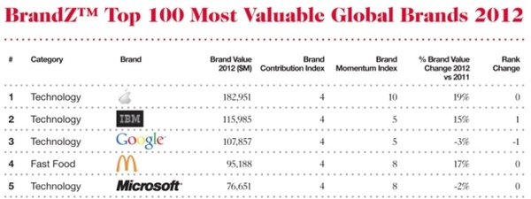 Apple ranked most valuable brand